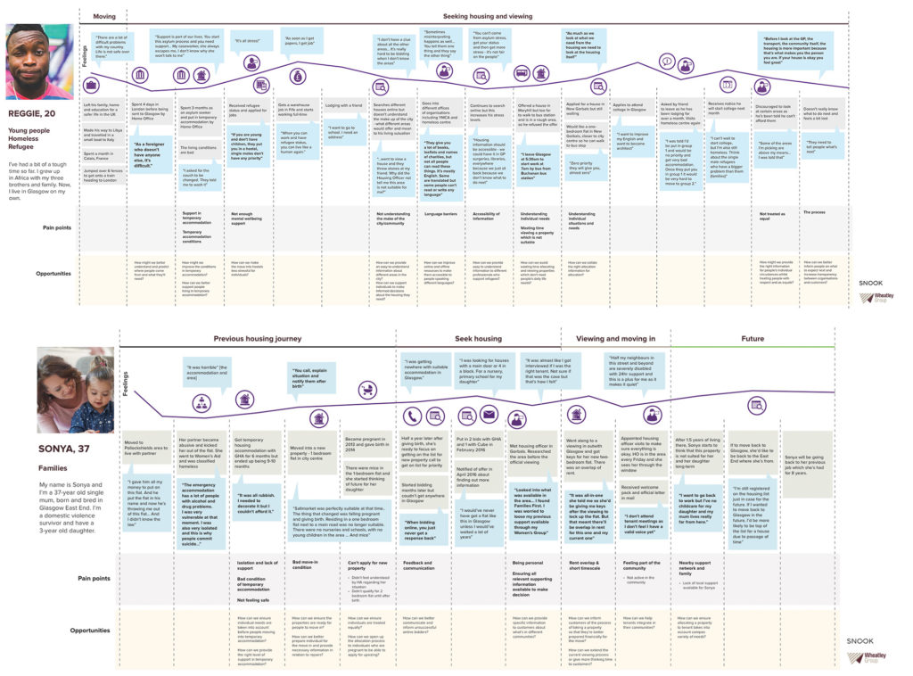 Customer's housing journeys